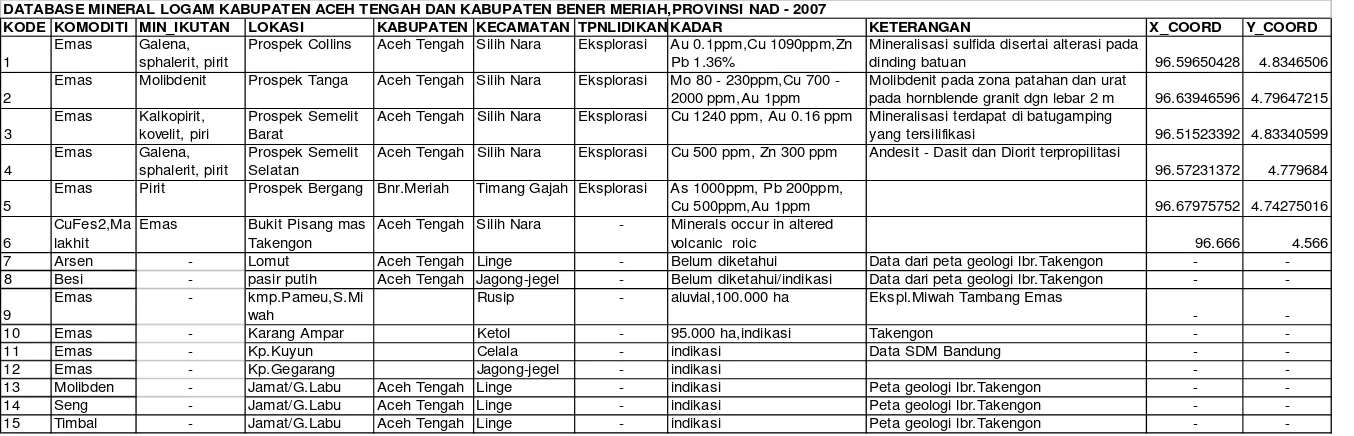 Tabel 1. Tabel keterdapatan mineral logam di Kabupaten Aceh Tengah dan Kabupaten Bener Meriah 
