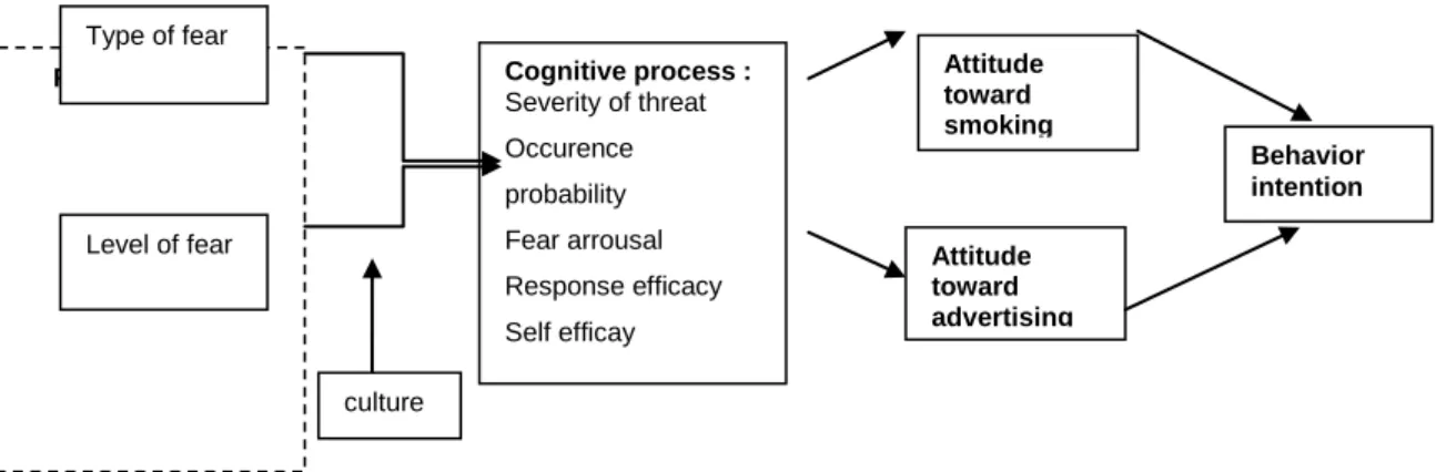 Gambar 1. Protection Motivation Model (Zhang, 1999) 