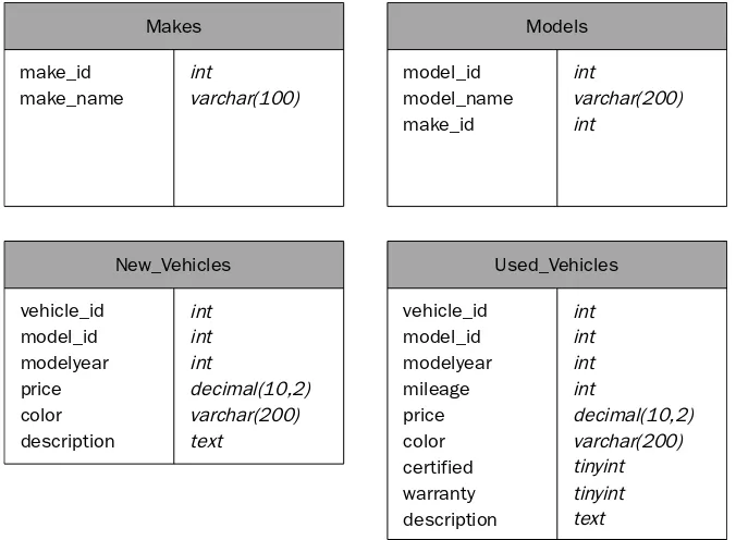 Figure 4.1Creating the Databases