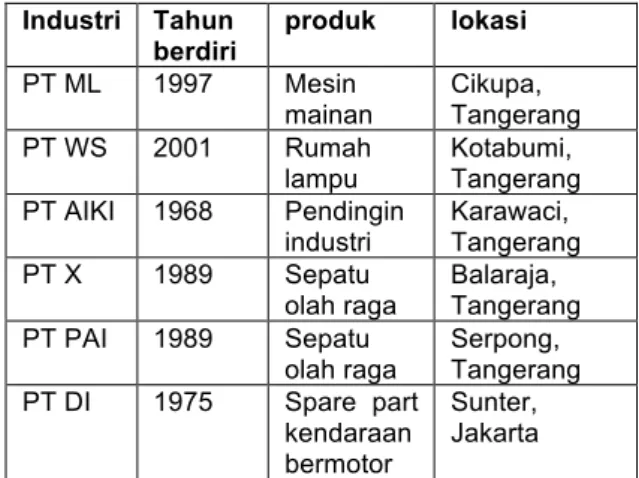 Tabel  1.  Data  industri  yang  dijadikan  sampel  pada  penelitian  Industri  Tahun  berdiri  produk  lokasi  PT ML  1997  Mesin  mainan  Cikupa,  Tangerang  PT WS  2001  Rumah  lampu  Kotabumi,  Tangerang  PT AIKI  1968  Pendingin  industri  Karawaci,  