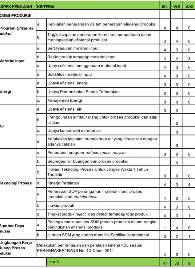 Tabel 2. Hasil kuesioner industri hijau untuk kategori industri menengah 