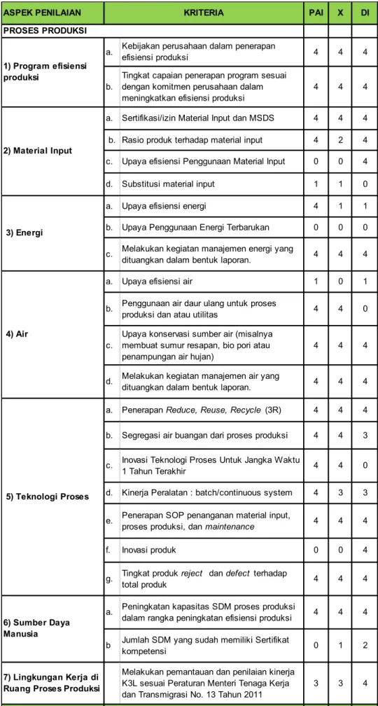 Tabel 3. Hasil kuesioner industri hijau untuk kategori industri besar 