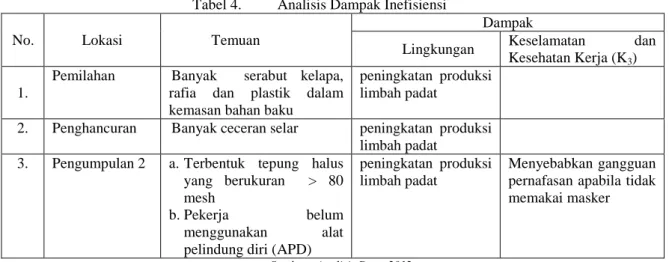 Tabel 4.  Analisis Dampak Inefisiensi 