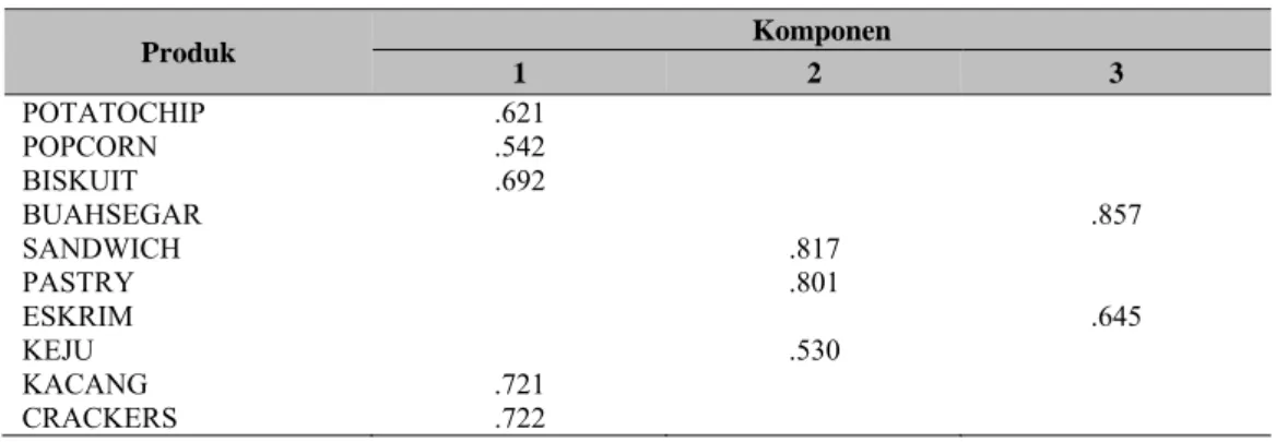 Tabel 1 Hasil Pengujian Exploratory Factor Analysis Variabel Produk 