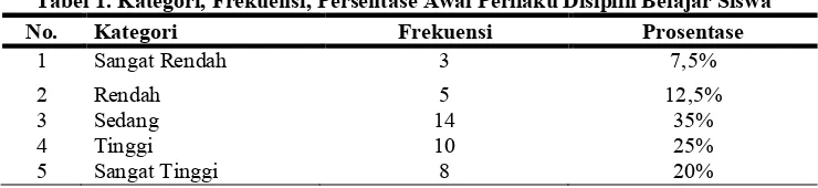 Tabel 1. Kategori, Frekuensi, Persentase Awal Perilaku Disiplin Belajar Siswa 