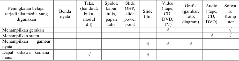 Tabel 1: Karakteristik Media (Newby, Stepich, &Rusel, 2000 dikutip dalam Sahid,tt) 