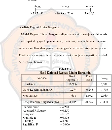 Tabel V.7 Hasil Estimasi Regresi Linier Berganda 