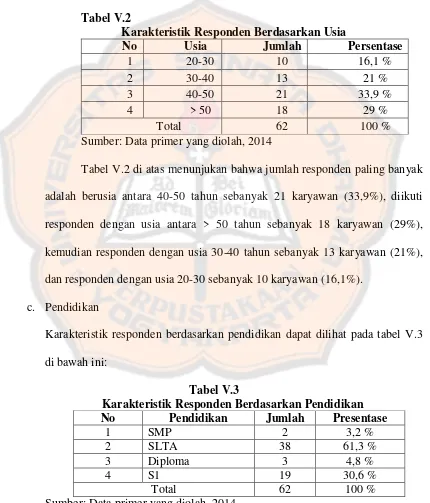 Tabel V.2 Karakteristik Responden Berdasarkan Usia 