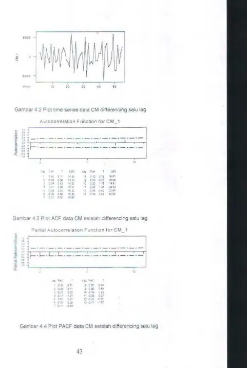 Gambar 4 3 Plot ACF data CM setelah differencing satu lag 