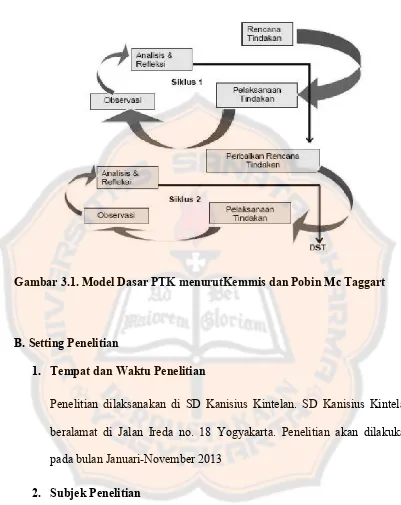 Gambar 3.1. Model Dasar PTK menurutKemmis dan Pobin Mc Taggart 