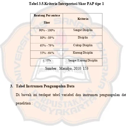 Tabel 3.5.Kriteria Interpretasi Skor PAP tipe 1 