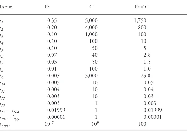 TABLE 4-1  Example of Costs and Operational Distribution forFictitious Inputs