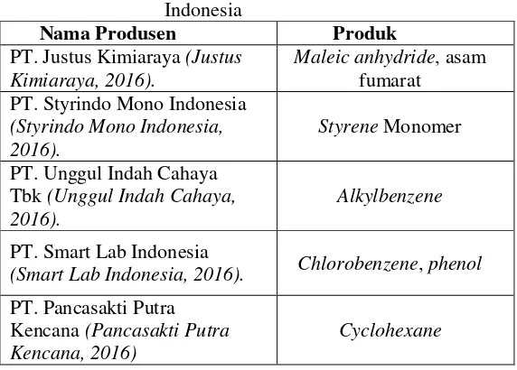 Tabel I.7 Produsen dari Derivat Benzene di 