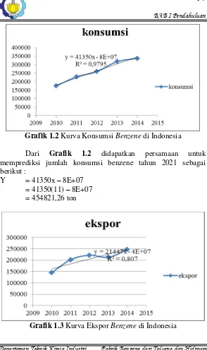 Grafik 1.2 Kurva Konsumsi Benzene di Indonesia 