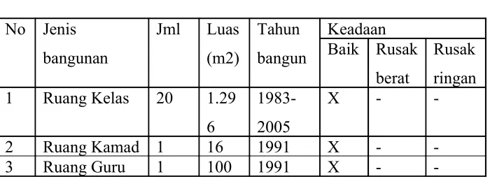 TABEL ITANAH YANG DIMILIKI