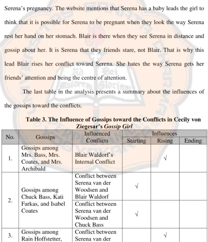 Table 3. The Influence of Gossips toward the Conflicts in Cecily von 