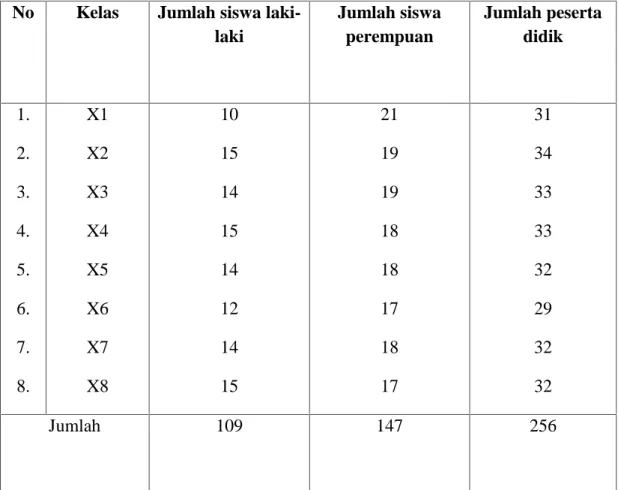 Tabel  1.1 Jumlah Peserta  Didik  Baru  di  SMA  Negeri  1  Seputih  Banyak  Tahun Pelajaran 2015/2016.