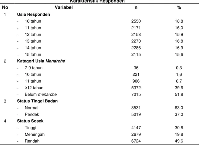 Tabel 1  Karakteristik Responden   No  Variabel  n  %  1  Usia Responden  -  10 tahun  2550  18,8  -  11 tahun  2171  16,0  -  12 tahun  2158  15,9  -  13 tahun  2270  16,8  -  14 tahun  2286  16,9  -  15 tahun  2115  15,6 