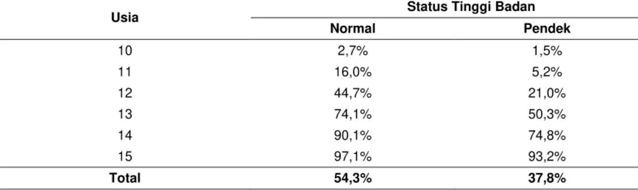 Tabel  4  menunjukkan  proporsi  resaponden  yang  sudah  menarche  menurut  usia  dan  status  tinggi  badannya