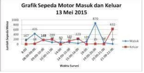 Gambar 5.  Grafik Sepeda Motor Masuk dan Keluar, 13 Mei 2015 