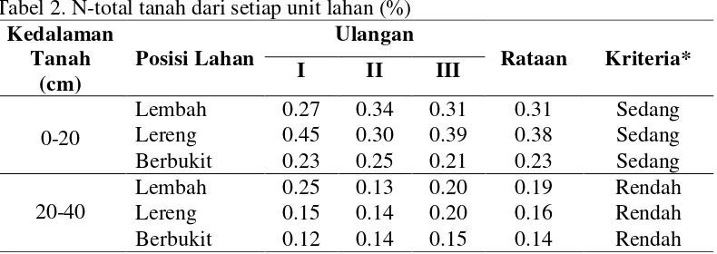 Tabel 2. N-total tanah dari setiap unit lahan (%) 