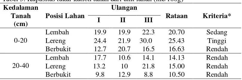 Tabel 5. Kapasitas tukar kation tanah dari unit lahan (me/100g) 