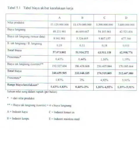 Tabel 5. I Tabcl biaya akibat kccelakaan kerja 