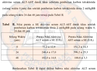 Tabel  II. Nilai purata ± SE aktivitas serum ALT-AST darah tikus setelah 