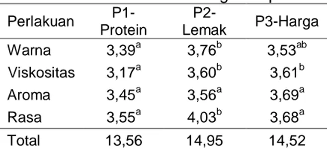 Tabel 5. Nilai Kesukaan Organoleptik  Perlakuan   P1-Protein   P2-Lemak  P3-Harga  Warna  3,39 a 3,76 b 3,53 ab Viskositas  3,17 a 3,60 b 3,61 b Aroma  3,45 a 3,56 a 3,69 a Rasa  3,55 a 4,03 b 3,68 a Total  13,56  14,95  14,52 