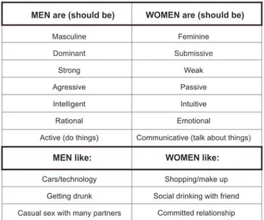 Tabel 1. Diferensiasi Perilaku Gender 