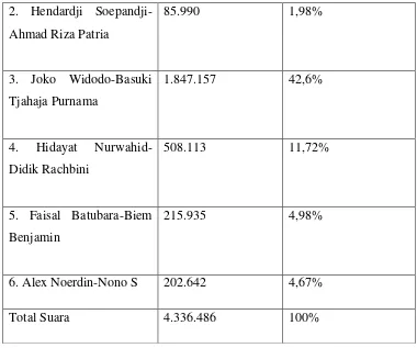 Tabel 2.2.2. Hasil Perolehan Suara Pemilukada Jakarta tahun 2012 