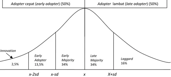 Gambar 1. Kategori adopter berdasarkan distribusi frekuensi adopter (adopter category based on adopter  distribution frequence) 