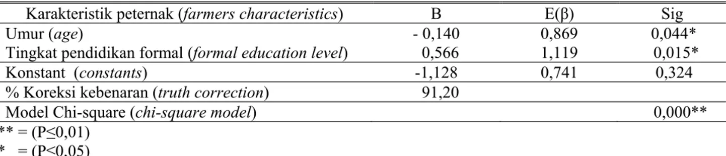 Tabel 5. Hasil analisis regresi binomial logistik karakteristik sosial ekonomi dan perilaku komunikasi  peternak berdasarkan kategori adopter (logistik binomial regression analysis result on social economic and 