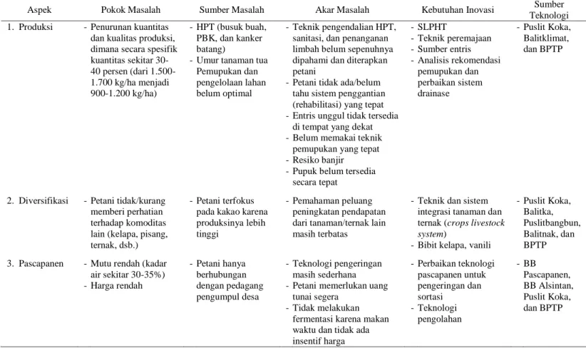 Tabel 1.  Masalah, Sumber Masalah, Akar Masalah, Kebutuhan Inovasi, dan Sumber Teknologi Usahatani Kakao di Lokasi Kasus  