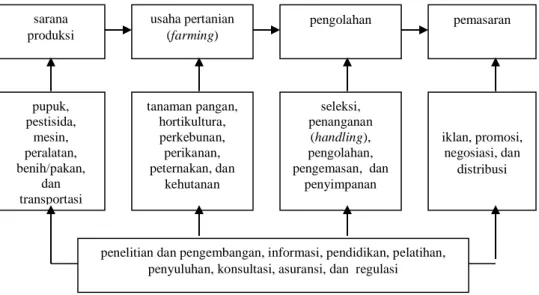 Gambar 1.  Sistem Agribisnis di Indonesia (Baga, 2003) sarana  produksi usaha pertanian (farming) pengolahan  pemasaran pupuk, pestisida, mesin, peralatan, benih/pakan, dan transportasi tanaman pangan, hortikultura, perkebunan, perikanan, peternakan, dan k