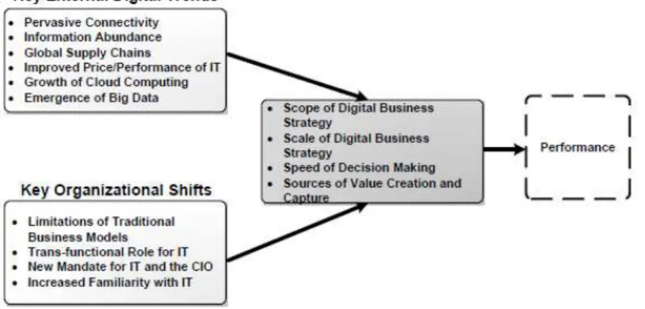 Gambar 2.1. Four Keys of Digital Business Strategy 
