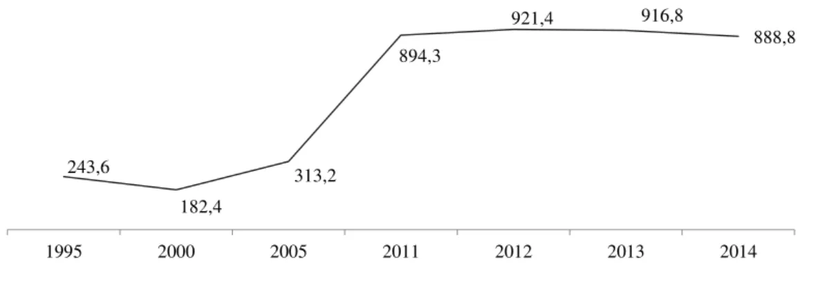 Gambar 1.1: PDB Indonesia 1995 – 2014 (OECD, 2015) 