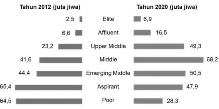Gambar 1.3 : Proyeksi kelas ekonomi Indonesia 2012 – 2020 (BCG, 2012) 