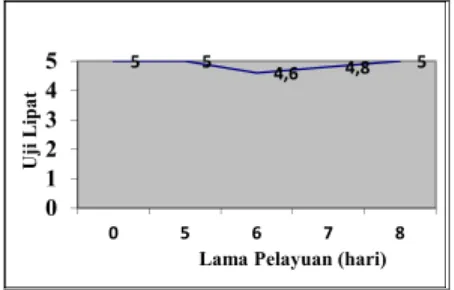 Gambar 2. Pengaruh Lama Pelayuan Daging Sapi terhadap Uji Lipat Bakso 