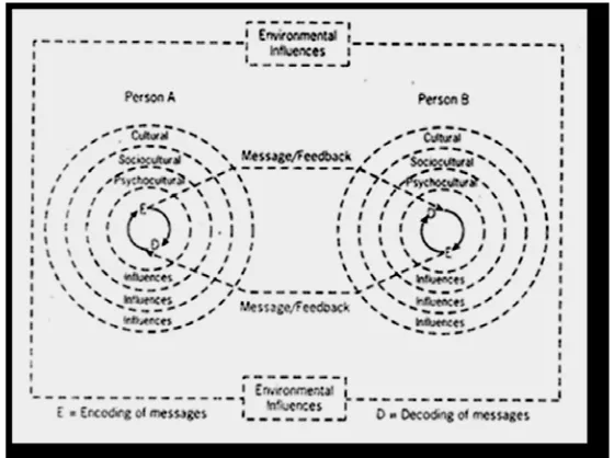 Gambar 2.1  Model Komunikasi Antarbudaya Gudykunst dan Kim. Sumber: 
