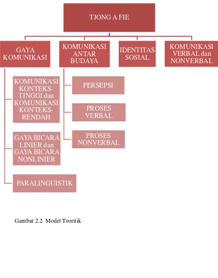 Gambar 2.2  Model Teoritik   