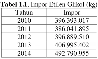 Tabel 1.1, Impor Etilen Glikol (kg) 