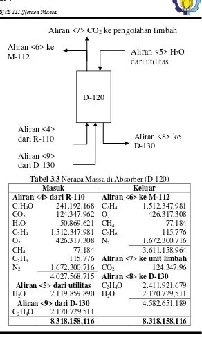 Tabel 3.3 Neraca Massa di Absorber (D-120) 