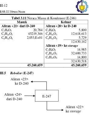 Tabel 3.11 Neraca Massa di Kondensor (E-246) 