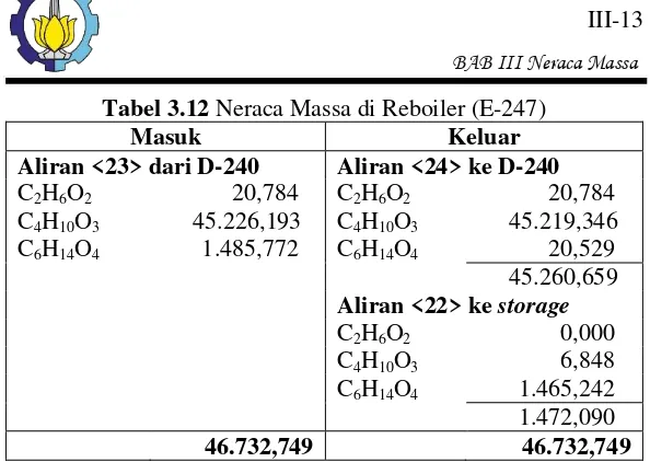 Tabel 3.12 Neraca Massa di Reboiler (E-247) 
