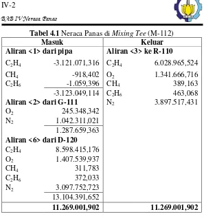 Tabel 4.1 Neraca Panas di Mixing Tee (M-112) 