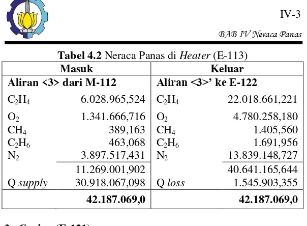 Tabel 4.2 Neraca Panas di Heater (E-113) 