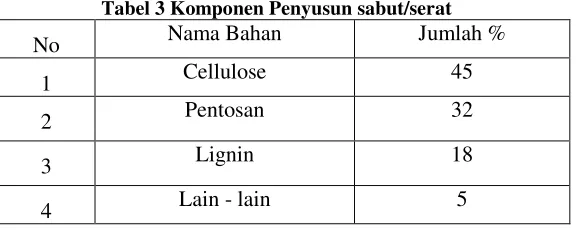 Tabel 2 Susunan Ampas Tebu 