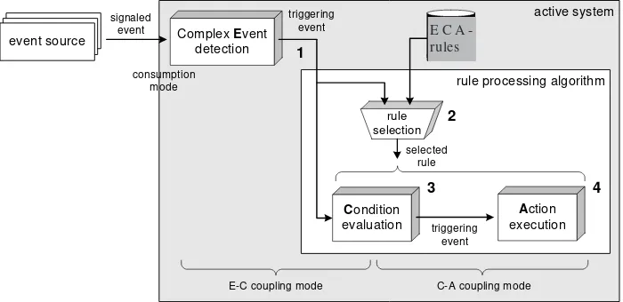 Figure 1. Schematic view of the ECA-rule-processing mechanism