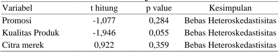 Tabel 2 Hasil Uji Multikolinearitas  Variabel  Collinearity Statistics 